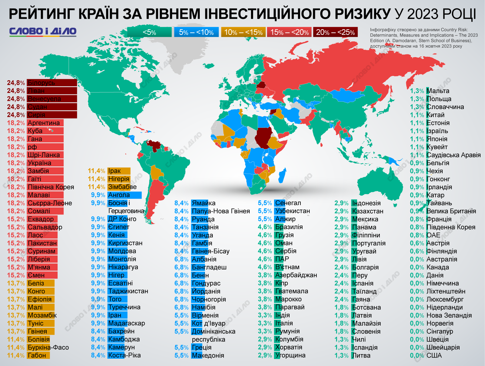 Україна в антирейтингу ТОП-20 країн з високим рівнем інвестиційного ризику