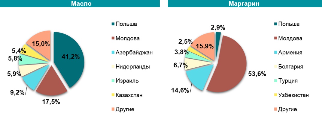 Анализ рынка масла и маргарина в Украине