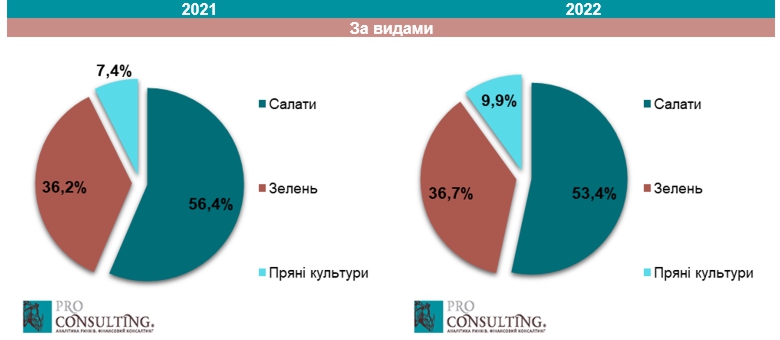 Аналіз ринку зелені в Україні
