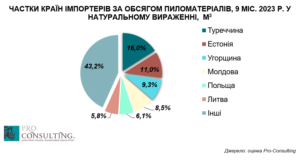 Аналіз ринку лісозаготівлі в Україні