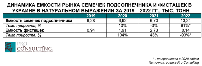 Анализ рынка семечек подсолнечника и фисташек в Украине