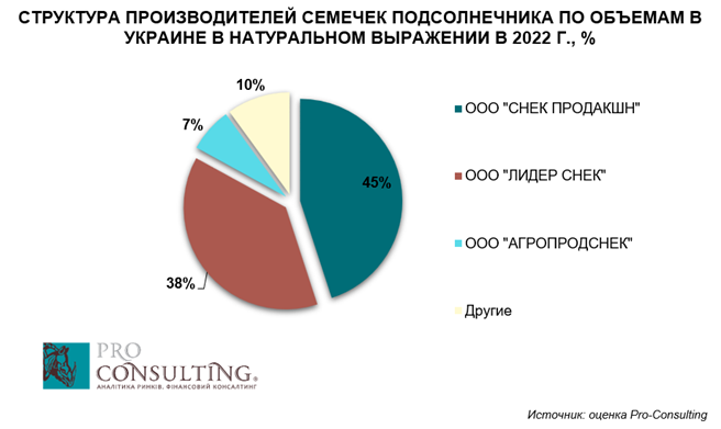 Анализ рынка семечек подсолнечника и фисташек в Украине