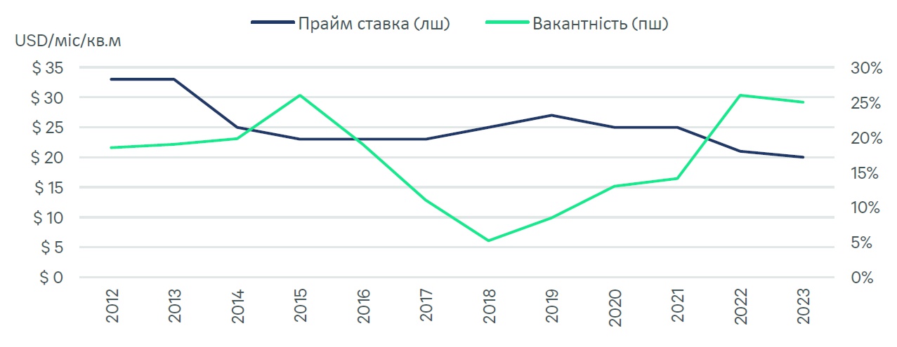 Ринок офісної нерухомості Києва 2023