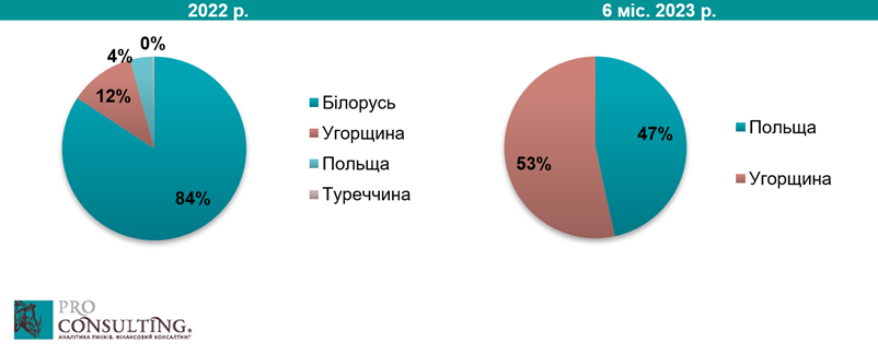 Аналіз ринку газобетону в Україні