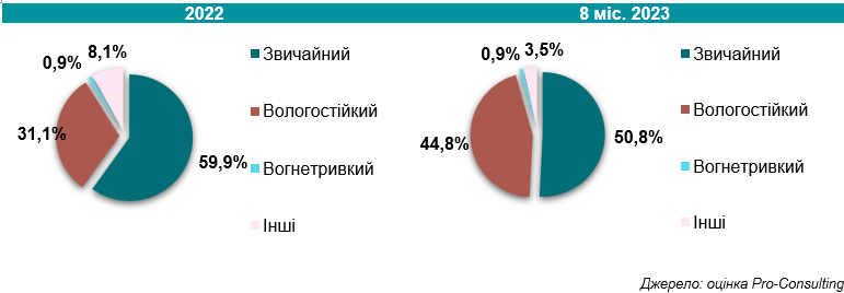 Аналіз ринку гіпсокартону в Україні