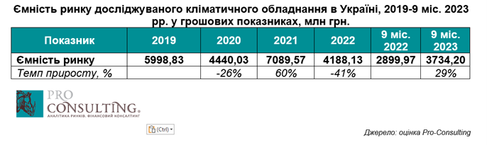 Аналіз ринку кліматичного обладнання в Україні