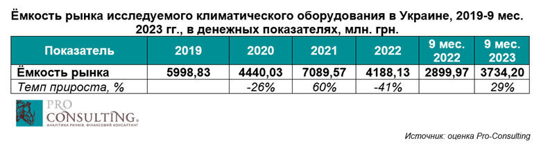 Анализ рынка климатического оборудования в Украине
