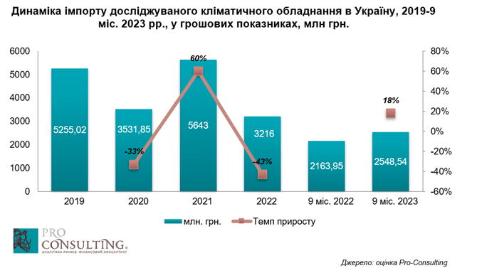 Аналіз ринку кліматичного обладнання в Україні