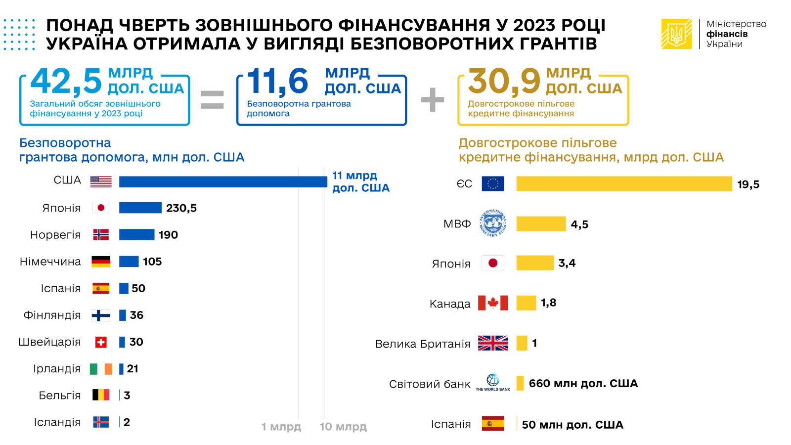 Хто і на скільки допоміг Україні 2023 року