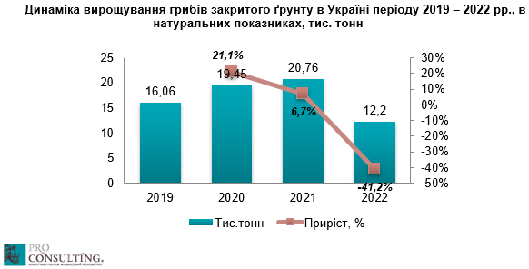 Аналіз ринку вирощування грибів в Україні