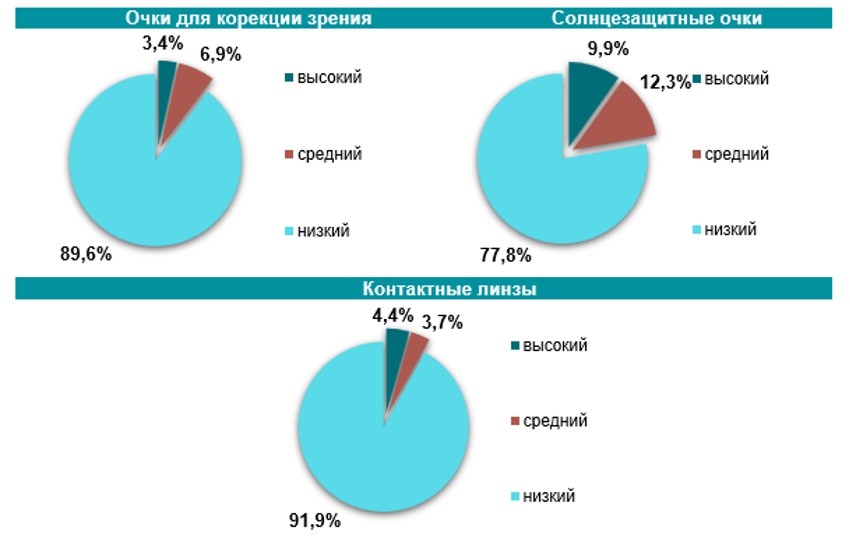 Анализ рынка оптики в Украине