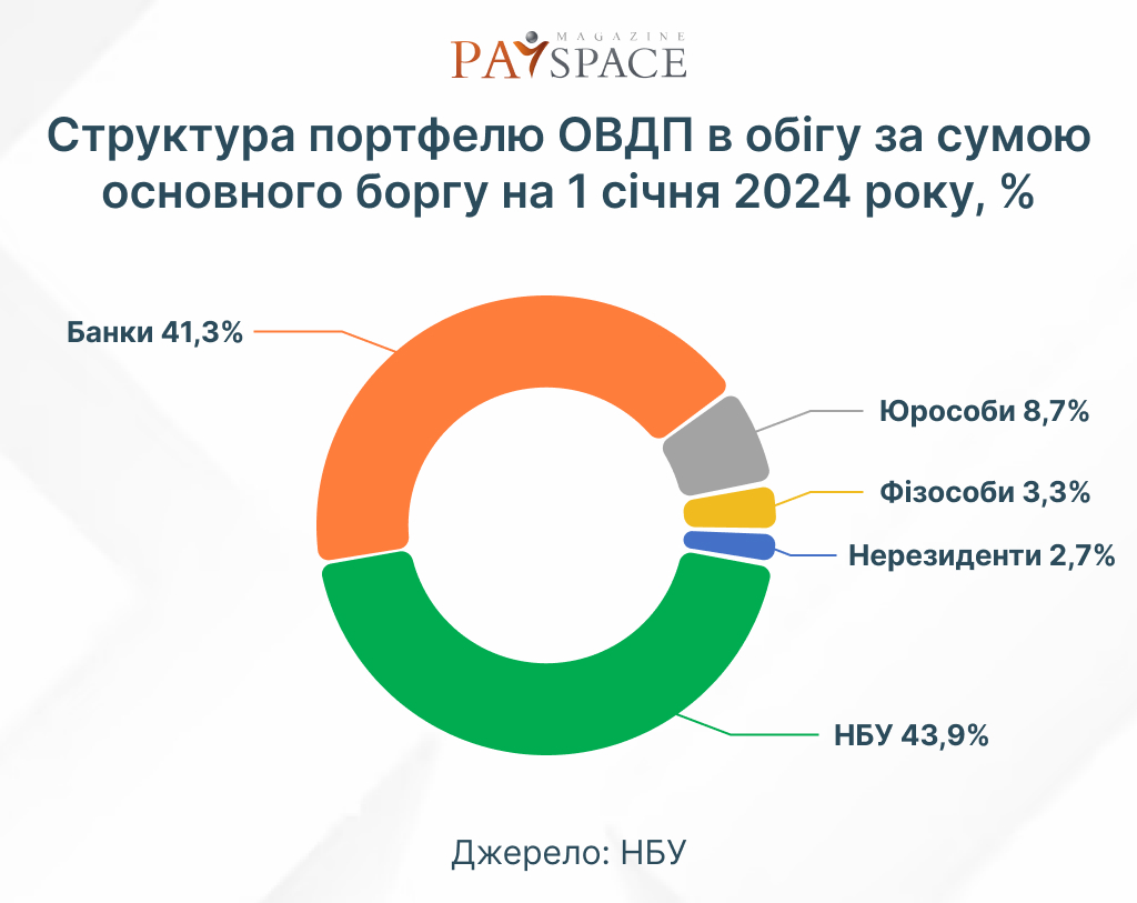 Які перспективи інвестування в ОВДП України у 2024 році?