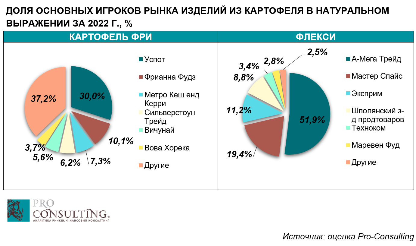 Анализ рынка картофеля фри в Украине