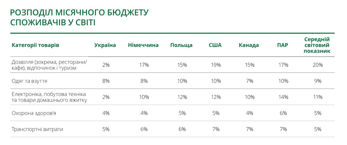 Споживацькі настрої українців у 2023-2024 роках
