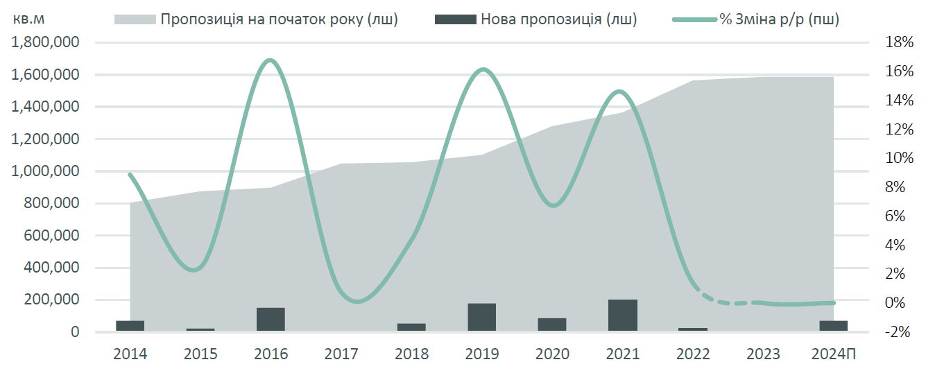 Аналіз ринку торгової нерухомості Києва 2023