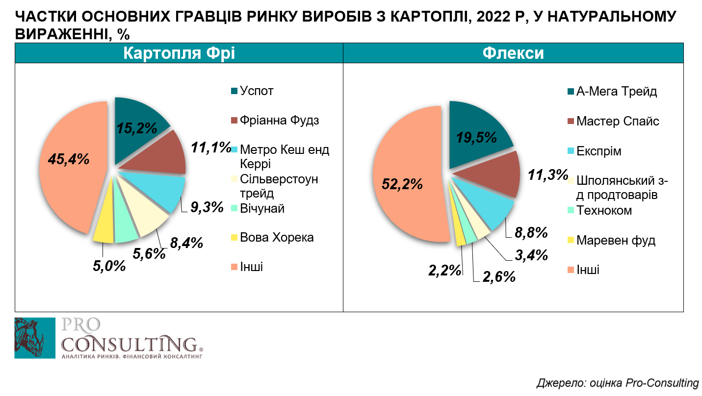 Аналіз ринку картоплі фрі в Україні