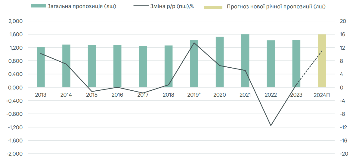 Ринок складської нерухомості Києва та Київської області у 2023 році