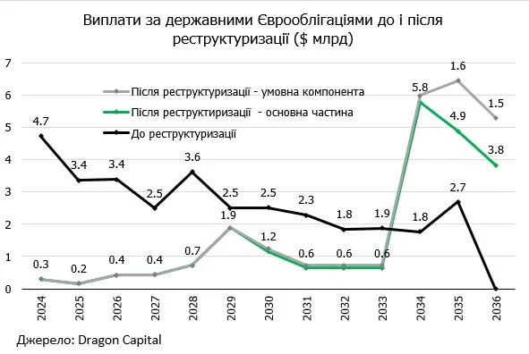 Дефолт скасовується: про що Україна домовилась з кредиторами