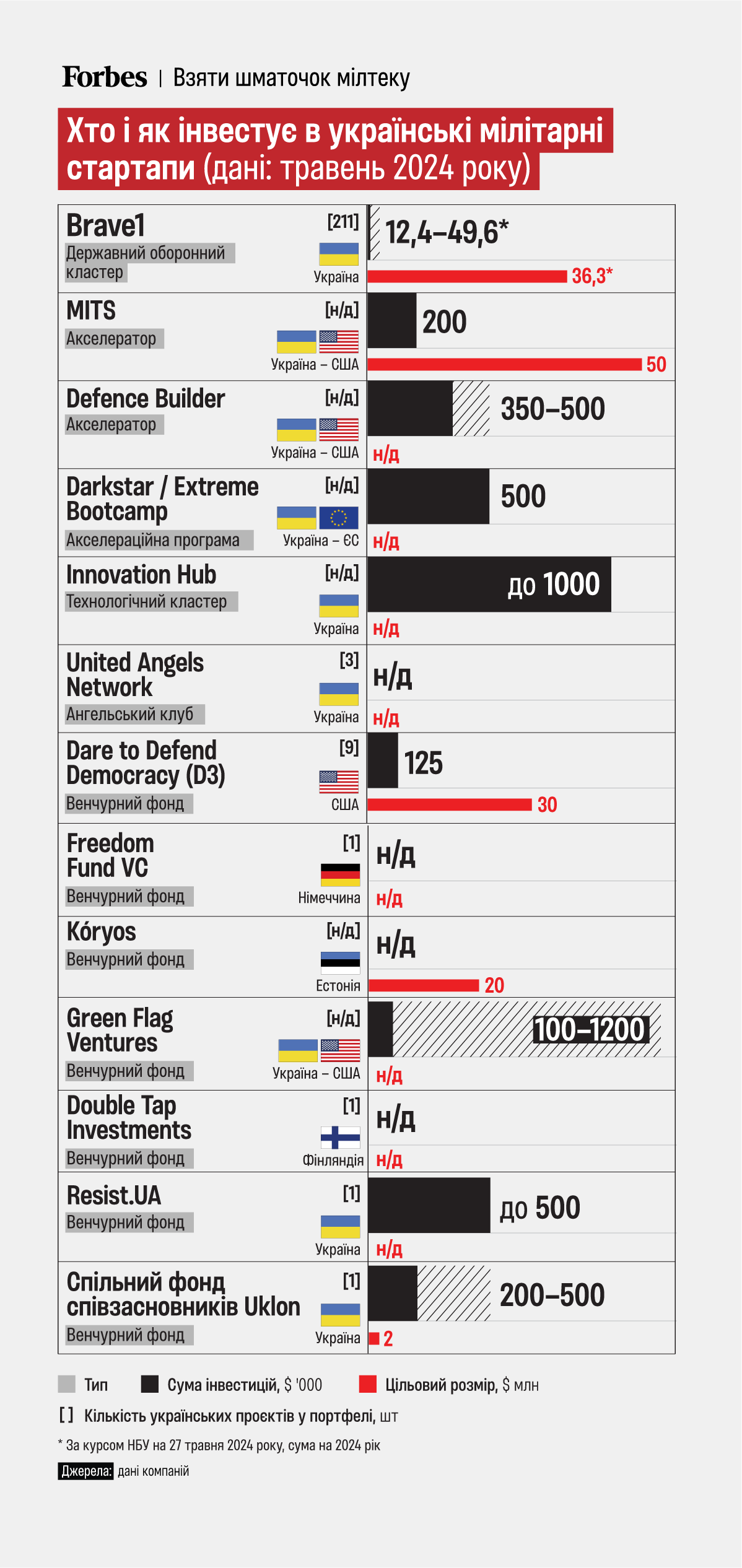 Как привлечь инвестиции в украинский DefenceTech сектор?