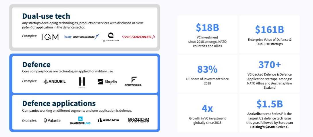 Due to Russias war against Ukraine, VC investments in defense technologies are growing rapidly in Europe