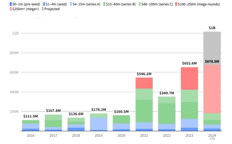 Due to Russias war against Ukraine, VC investments in defense technologies are growing rapidly in Europe