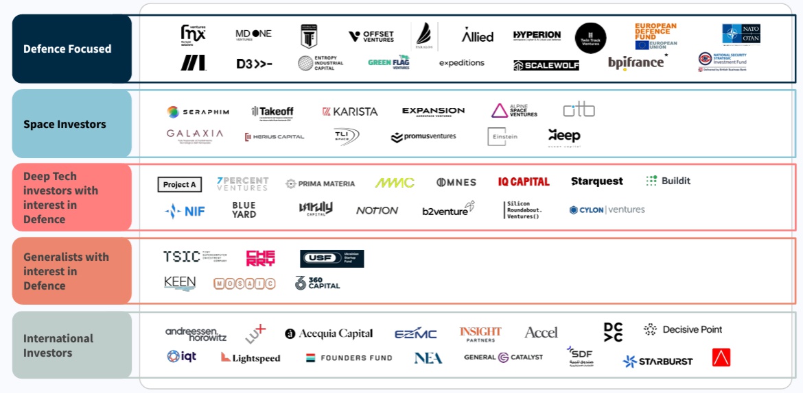 Due to Russias war against Ukraine, VC investments in defense technologies are growing rapidly in Europe