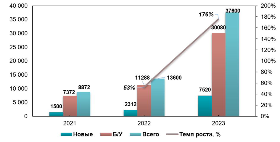Анализ рынка электромобилей в Украине