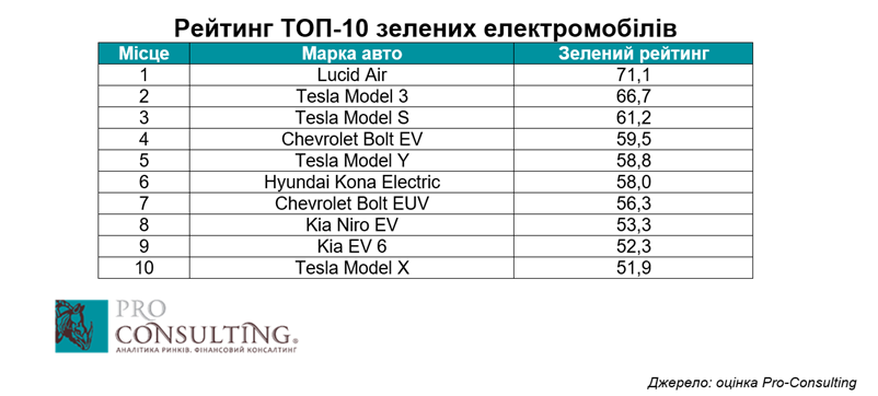 Аналіз ринку електромобілів в Україні