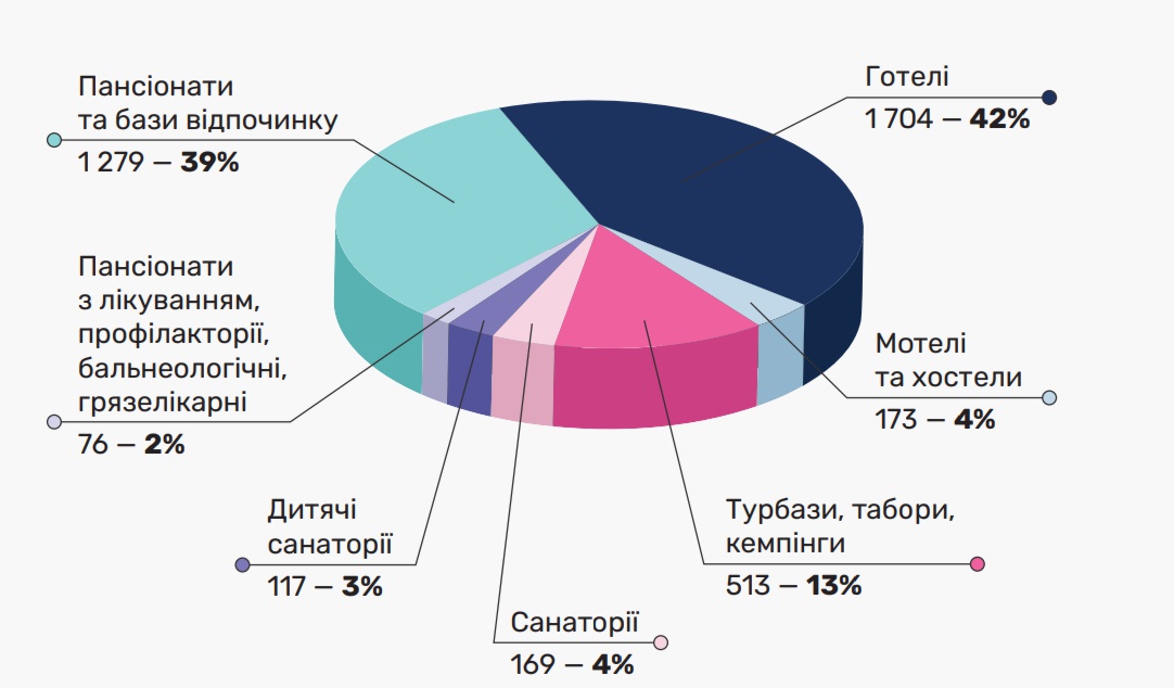 Аналіз готельного ринку України у 2024 році