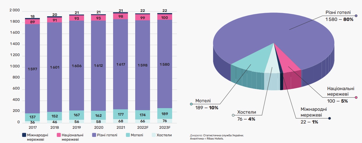 Аналіз готельного ринку України у 2024 році