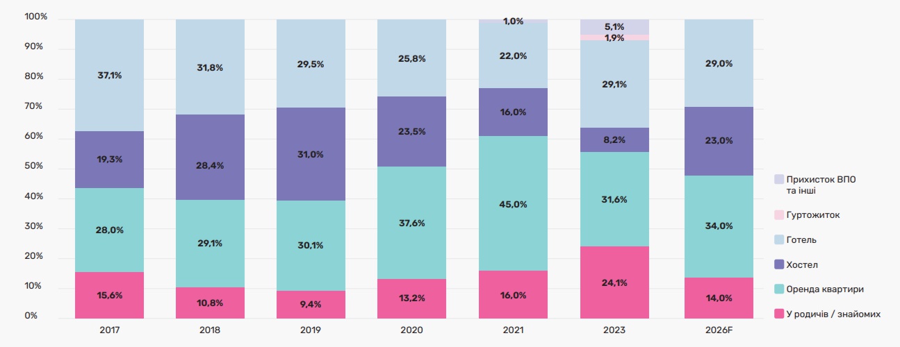 Аналіз готельного ринку України у 2024 році