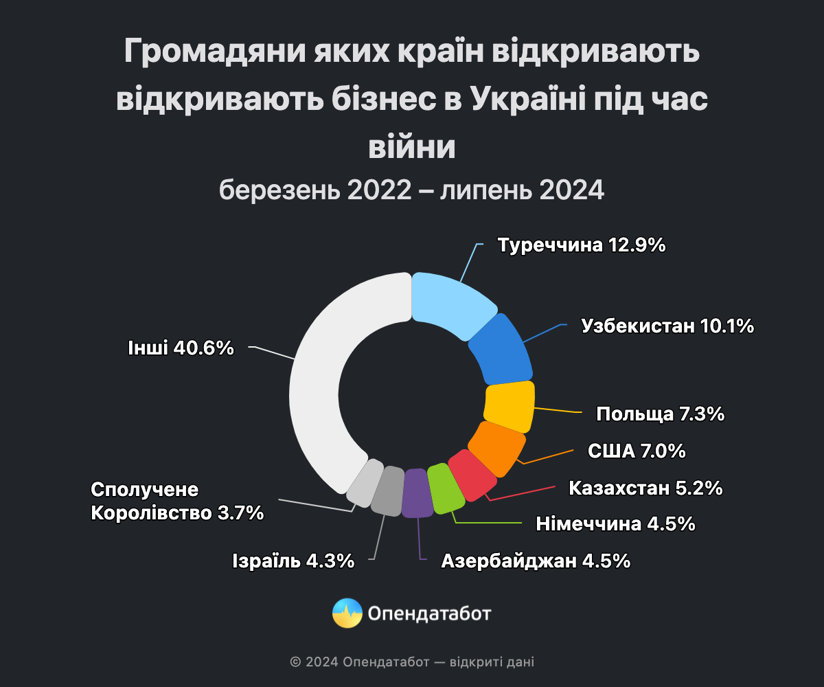 Иностранные инвесторы открыли в Украине более 3000 компаний с начала войны