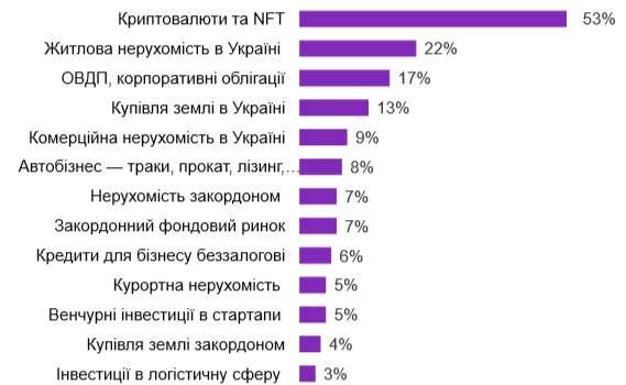 Куда инвестируют украинцы во время войны — результаты исследования