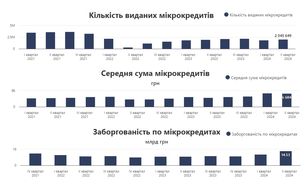 Українці продовжують "підсажуватись на голку" онлайн мікрокредитів