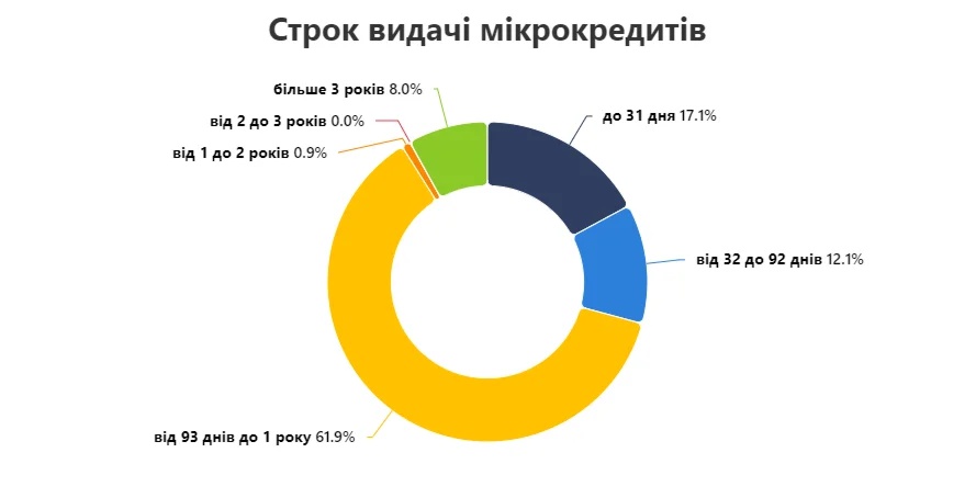 Українці продовжують "підсажуватись на голку" онлайн мікрокредитів