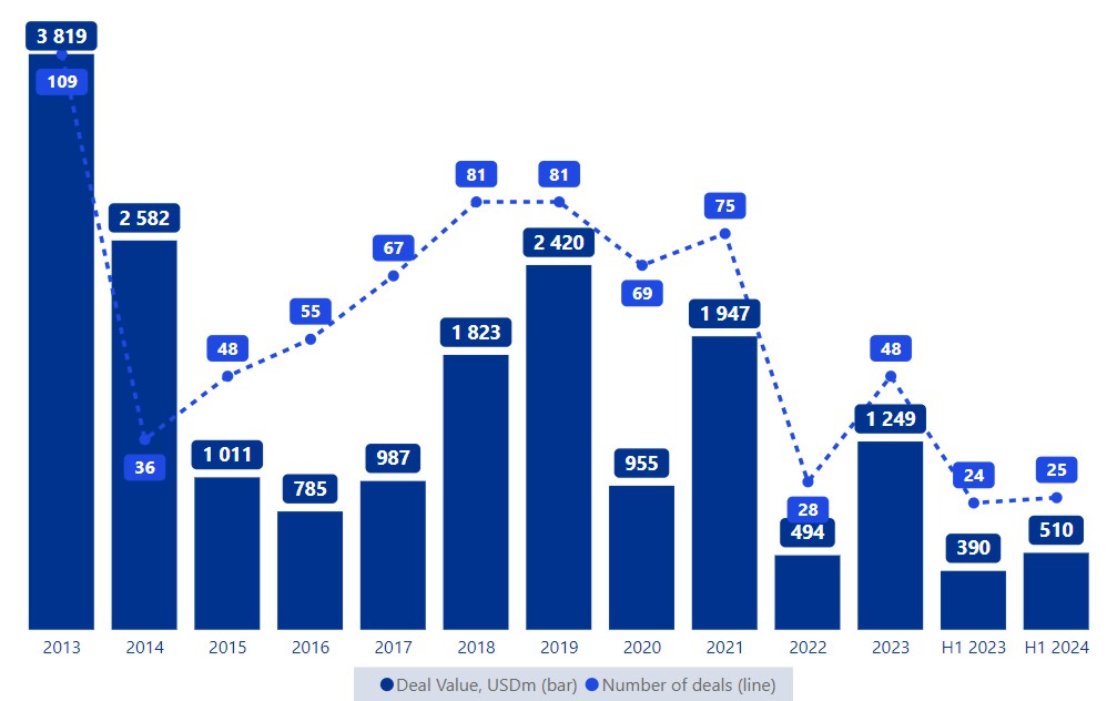 Ukraines M&A market 1H 2024: steady growth despite the impact of the war