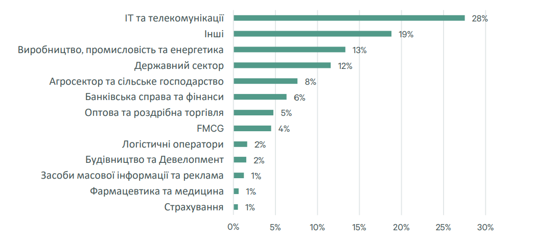 Аналіз ринку офісної нерухомості Києва: 1 півріччя 2024 року