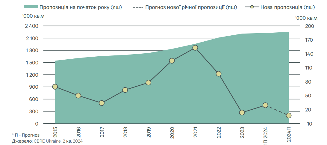 Аналіз ринку офісної нерухомості Києва: 1 півріччя 2024 року