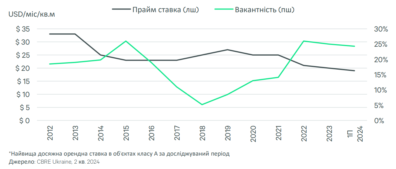 Аналіз ринку офісної нерухомості Києва: 1 півріччя 2024 року