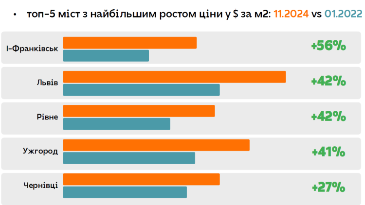 Ужгород, Івано-Франківськ і Львів лідирують за інвестиційною активністю в будівельній сфері