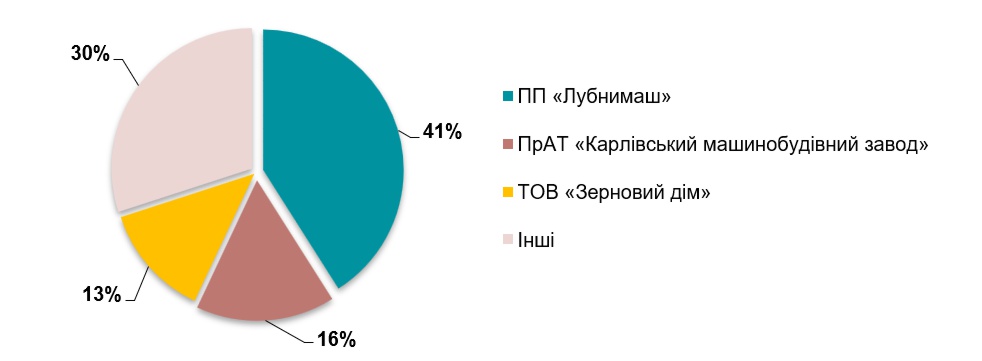 Аналіз ринку силосів та транспортерів в Україні