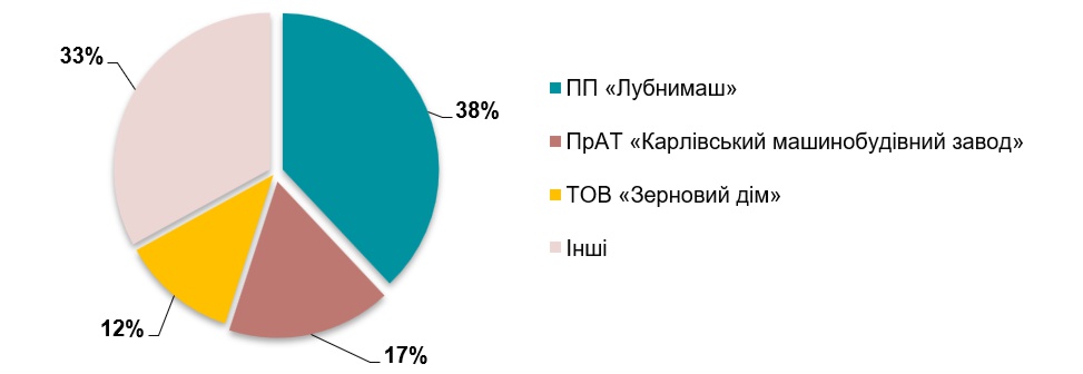 Аналіз ринку силосів та транспортерів в Україні