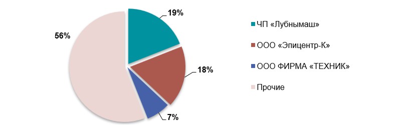 Анализ рынка силосов и транспортеров в Украине