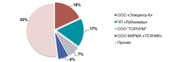 Анализ рынка силосов и транспортеров в Украине