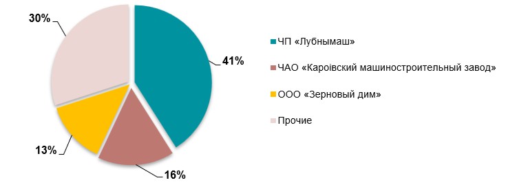 Анализ рынка силосов и транспортеров в Украине