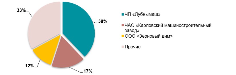 Анализ рынка силосов и транспортеров в Украине