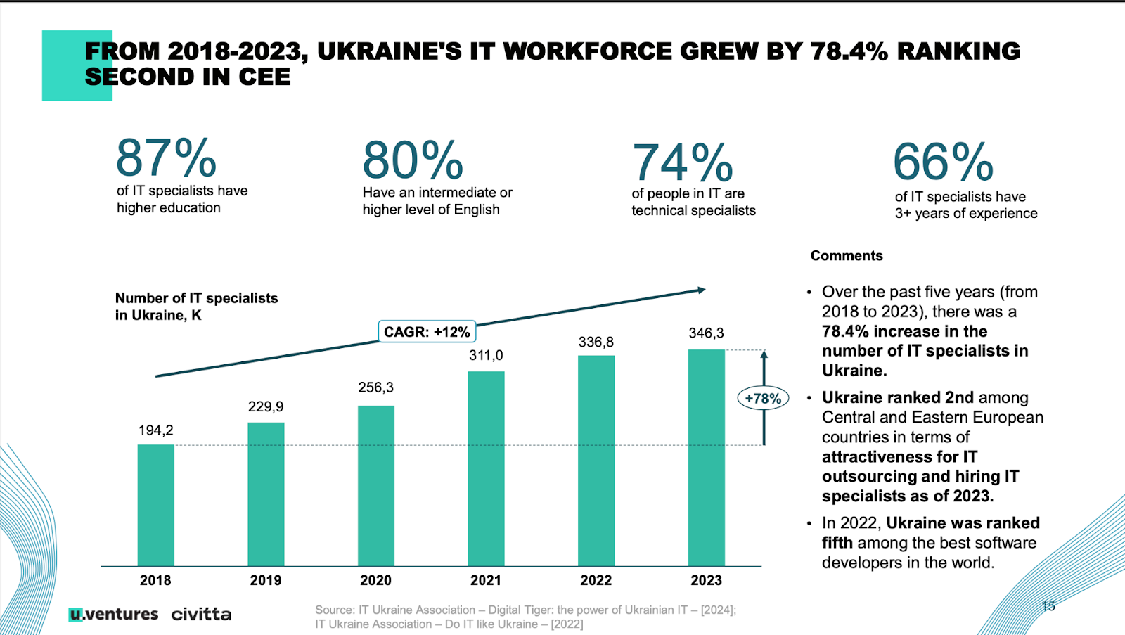 Аналіз розвитку технологічного сектору України 2024