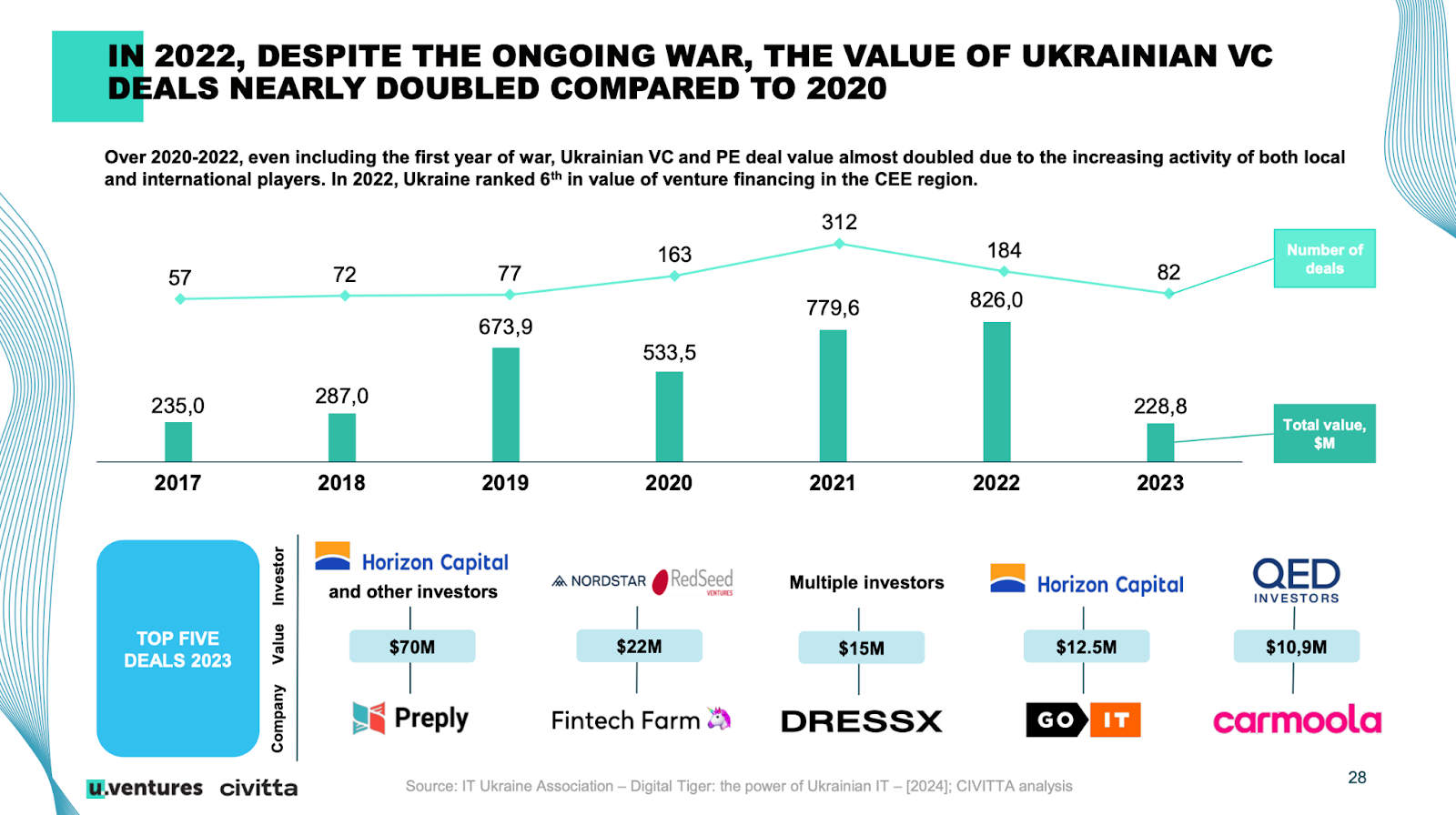 Аналіз розвитку технологічного сектору України 2024