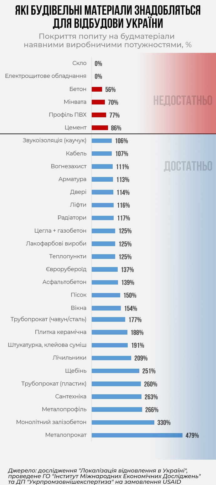 Інвестиції у будівельні заводи: шлях до відродження України