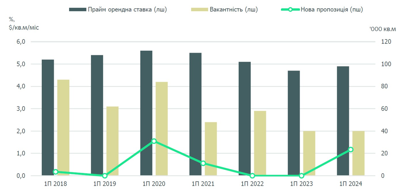 Аналіз ринку складської нерухомості Києва: 1 півріччя 2024 року